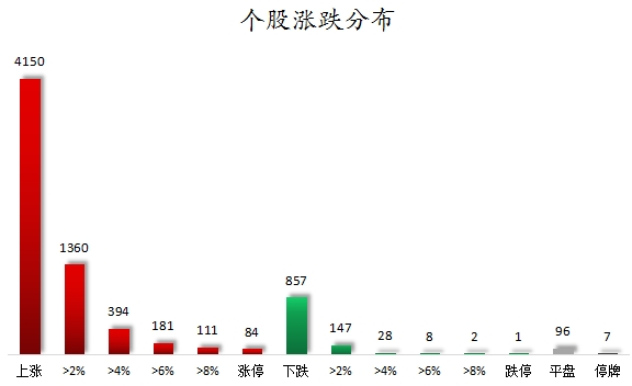 个股涨跌分布.png